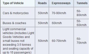 Speed Limit Table